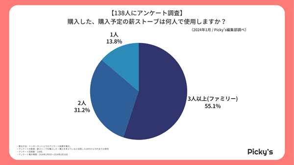   この時期必須の薪ストーブ、みんなどうやって選んでる？価格帯やブランドまで徹底分析！