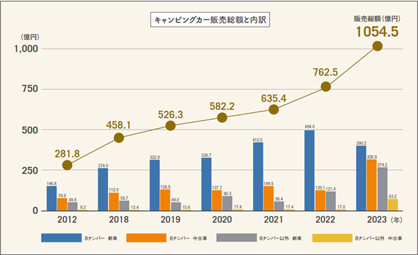   キャンピングカーが今アツい！「国内では過去最高に…」