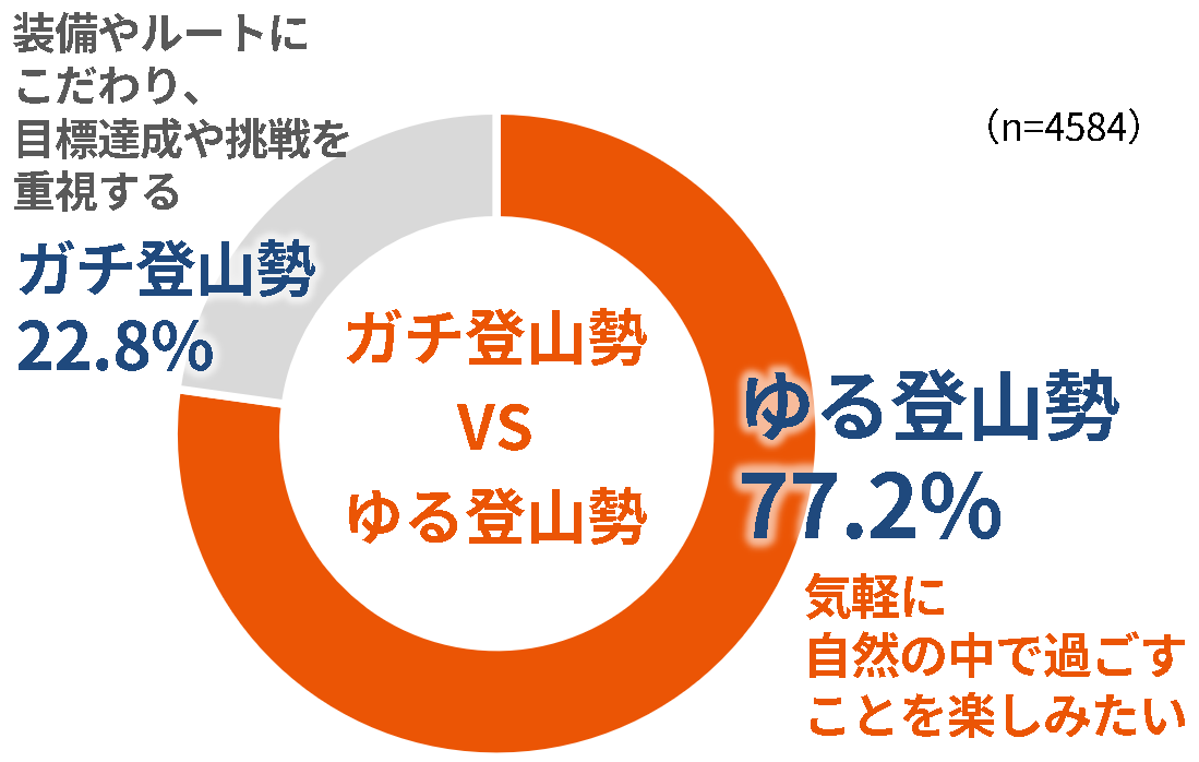 登山にスマホが必須!?500人調査で判明“ゆる登山”人気の裏に潜むスマホの功罪
